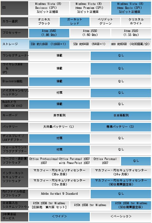 Atom Z540 (1.86GHz),メモリー 2GB,SSD 約128GB (128GB×1),ガーネットレッド。